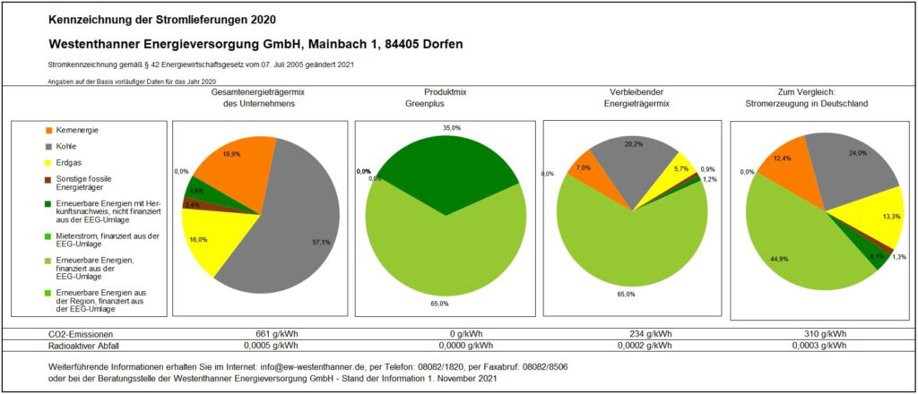 Energiemix 2020